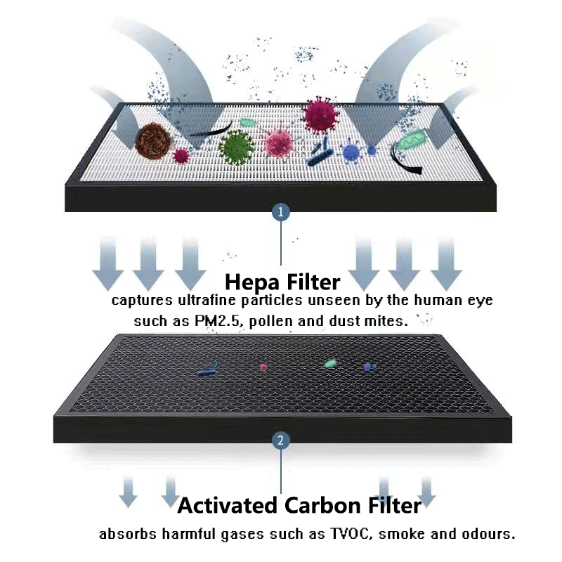 Vervanging Hepa Filter En Acti - Coway Air Purifier Storm recensie en prijs